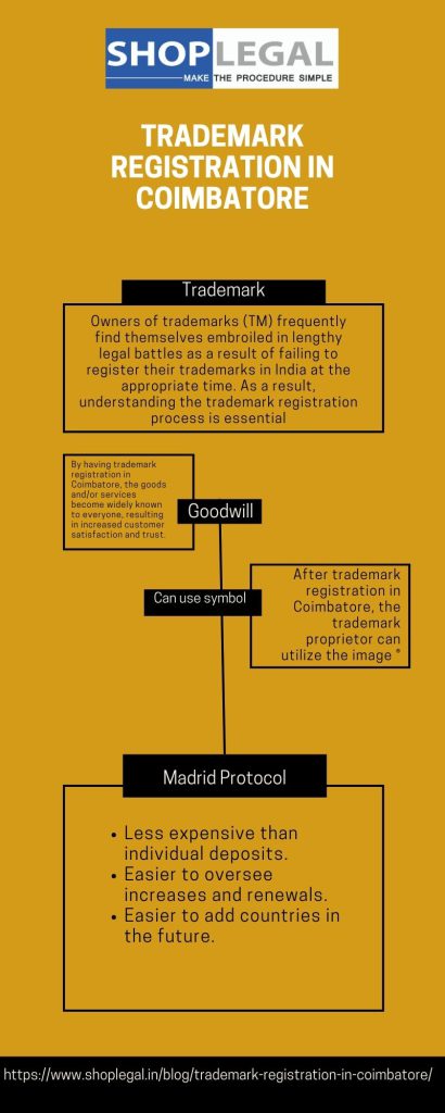 Trademark registration in Coimbatore